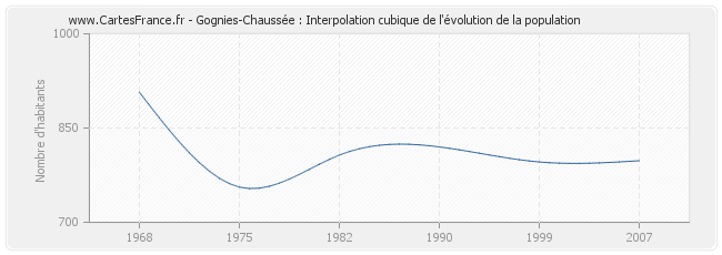 Gognies-Chaussée : Interpolation cubique de l'évolution de la population