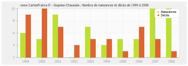 Gognies-Chaussée : Nombre de naissances et décès de 1999 à 2008