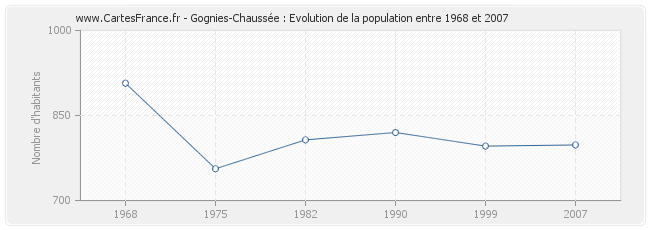 Population Gognies-Chaussée
