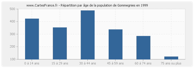 Répartition par âge de la population de Gommegnies en 1999