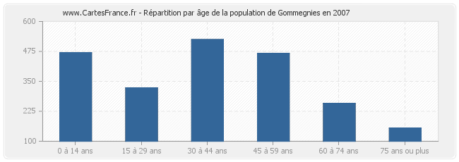 Répartition par âge de la population de Gommegnies en 2007