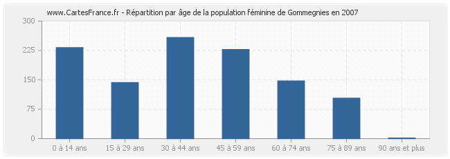 Répartition par âge de la population féminine de Gommegnies en 2007