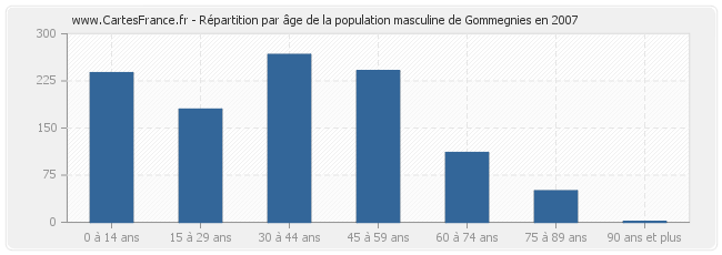 Répartition par âge de la population masculine de Gommegnies en 2007