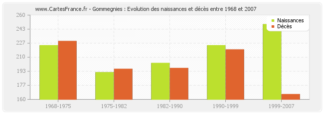 Gommegnies : Evolution des naissances et décès entre 1968 et 2007