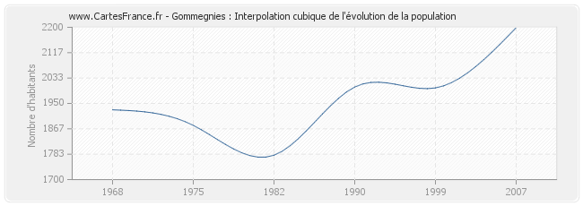 Gommegnies : Interpolation cubique de l'évolution de la population