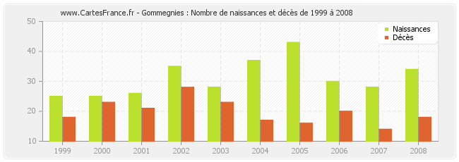 Gommegnies : Nombre de naissances et décès de 1999 à 2008