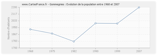 Population Gommegnies
