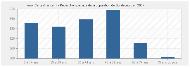 Répartition par âge de la population de Gondecourt en 2007