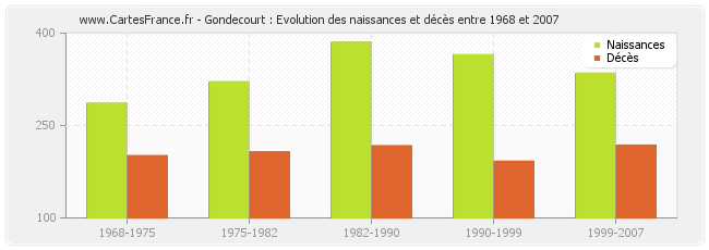 Gondecourt : Evolution des naissances et décès entre 1968 et 2007