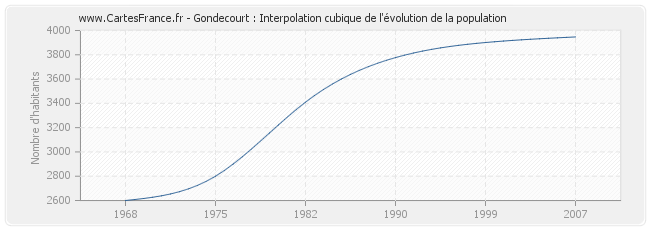 Gondecourt : Interpolation cubique de l'évolution de la population
