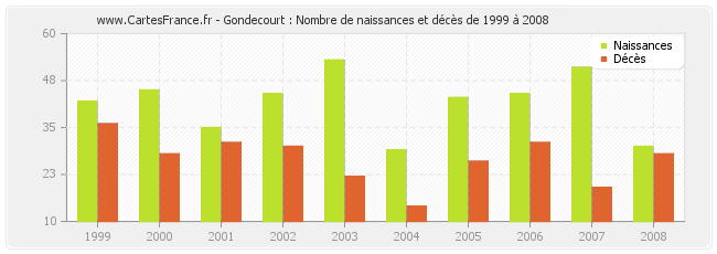 Gondecourt : Nombre de naissances et décès de 1999 à 2008