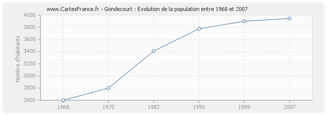 Population Gondecourt