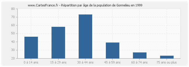 Répartition par âge de la population de Gonnelieu en 1999