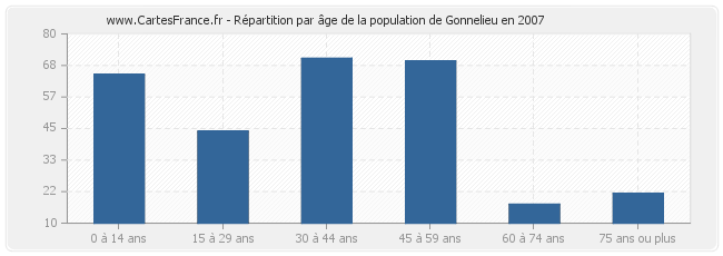 Répartition par âge de la population de Gonnelieu en 2007