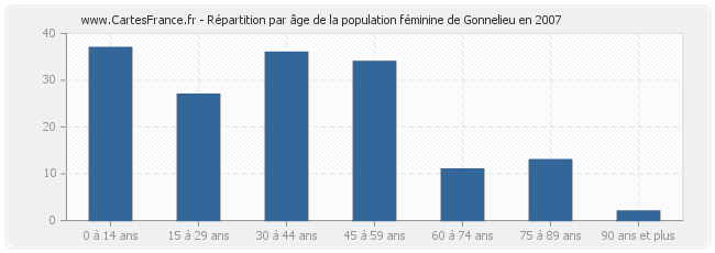 Répartition par âge de la population féminine de Gonnelieu en 2007