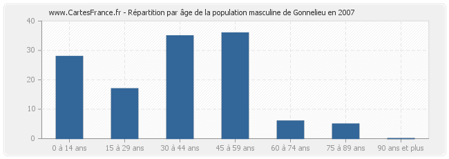 Répartition par âge de la population masculine de Gonnelieu en 2007