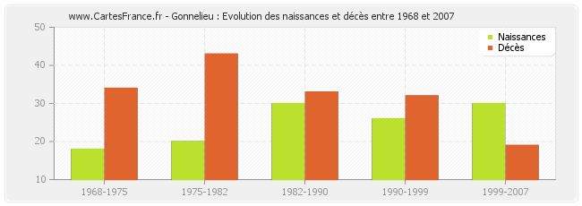 Gonnelieu : Evolution des naissances et décès entre 1968 et 2007