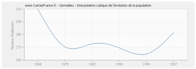 Gonnelieu : Interpolation cubique de l'évolution de la population