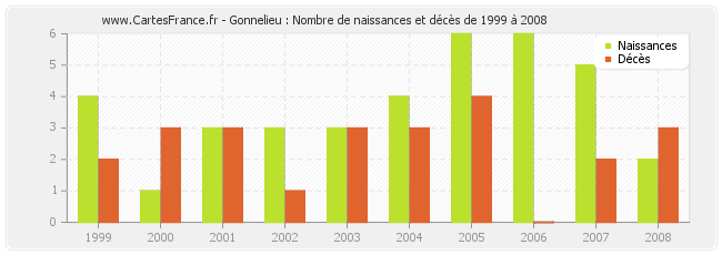 Gonnelieu : Nombre de naissances et décès de 1999 à 2008