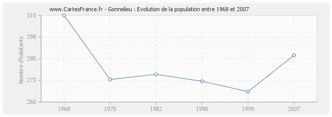 Population Gonnelieu