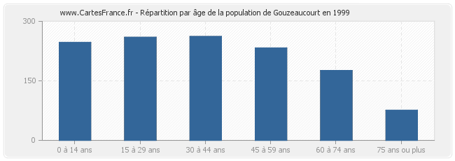 Répartition par âge de la population de Gouzeaucourt en 1999