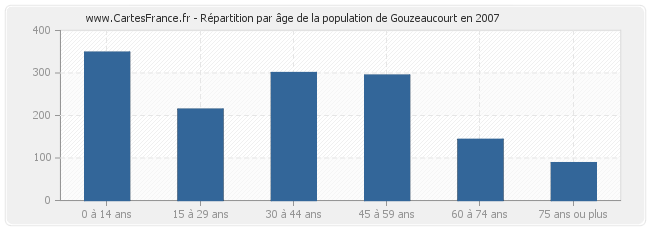 Répartition par âge de la population de Gouzeaucourt en 2007