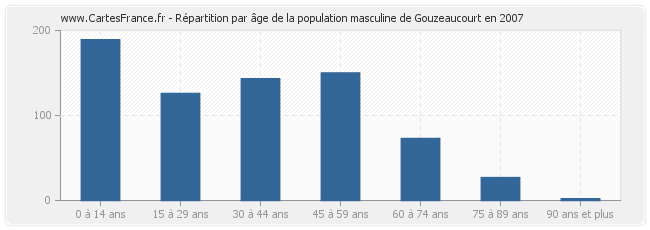 Répartition par âge de la population masculine de Gouzeaucourt en 2007