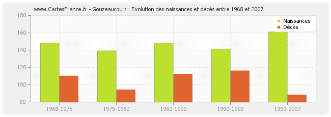 Gouzeaucourt : Evolution des naissances et décès entre 1968 et 2007