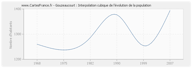 Gouzeaucourt : Interpolation cubique de l'évolution de la population