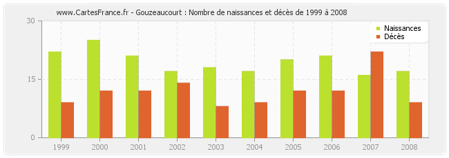Gouzeaucourt : Nombre de naissances et décès de 1999 à 2008