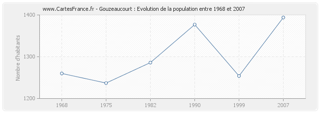 Population Gouzeaucourt