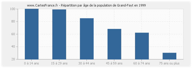 Répartition par âge de la population de Grand-Fayt en 1999