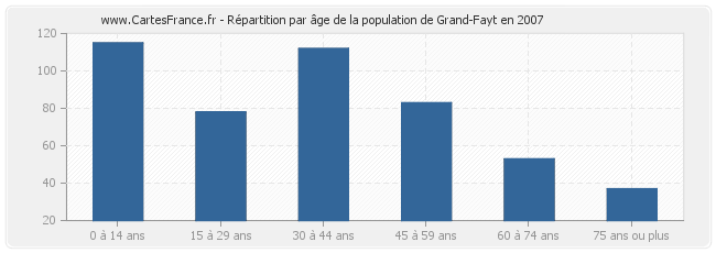 Répartition par âge de la population de Grand-Fayt en 2007