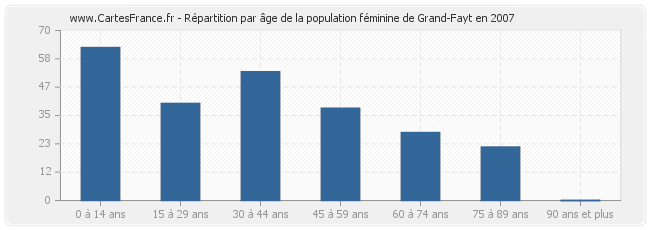 Répartition par âge de la population féminine de Grand-Fayt en 2007