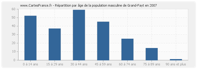 Répartition par âge de la population masculine de Grand-Fayt en 2007