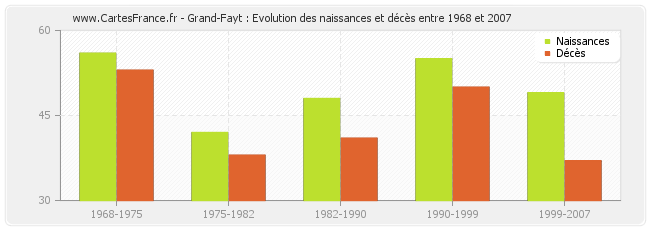 Grand-Fayt : Evolution des naissances et décès entre 1968 et 2007