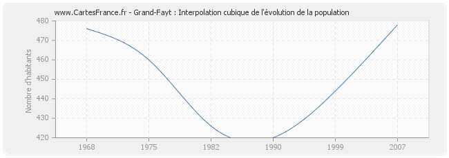 Grand-Fayt : Interpolation cubique de l'évolution de la population