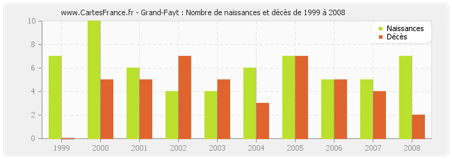 Grand-Fayt : Nombre de naissances et décès de 1999 à 2008