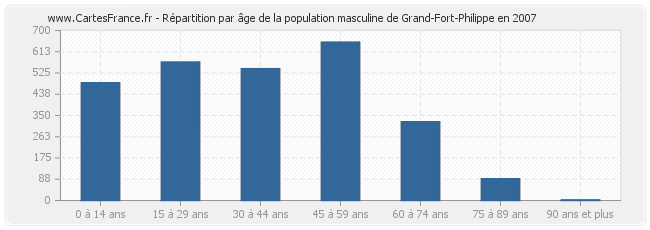 Répartition par âge de la population masculine de Grand-Fort-Philippe en 2007