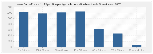 Répartition par âge de la population féminine de Gravelines en 2007
