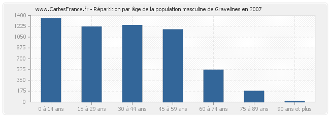 Répartition par âge de la population masculine de Gravelines en 2007