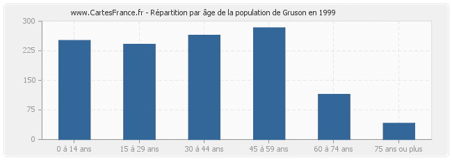 Répartition par âge de la population de Gruson en 1999