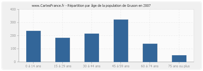 Répartition par âge de la population de Gruson en 2007