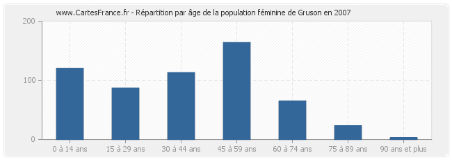 Répartition par âge de la population féminine de Gruson en 2007