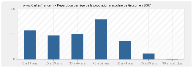 Répartition par âge de la population masculine de Gruson en 2007
