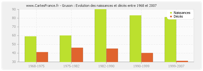 Gruson : Evolution des naissances et décès entre 1968 et 2007