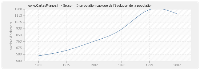 Gruson : Interpolation cubique de l'évolution de la population