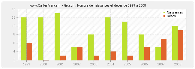 Gruson : Nombre de naissances et décès de 1999 à 2008