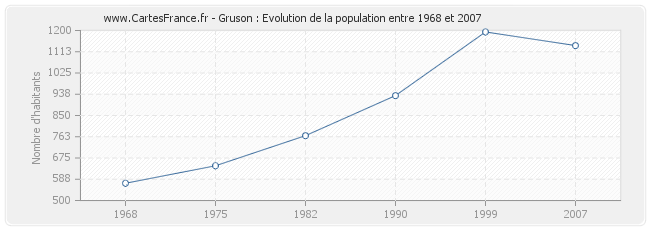 Population Gruson