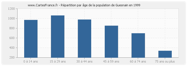 Répartition par âge de la population de Guesnain en 1999